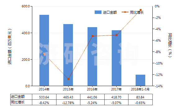 2014-2018年3月中國(guó)含聚酯非變形長(zhǎng)絲≥85％的機(jī)織物(HS54076100)進(jìn)口總額及增速統(tǒng)計(jì)
